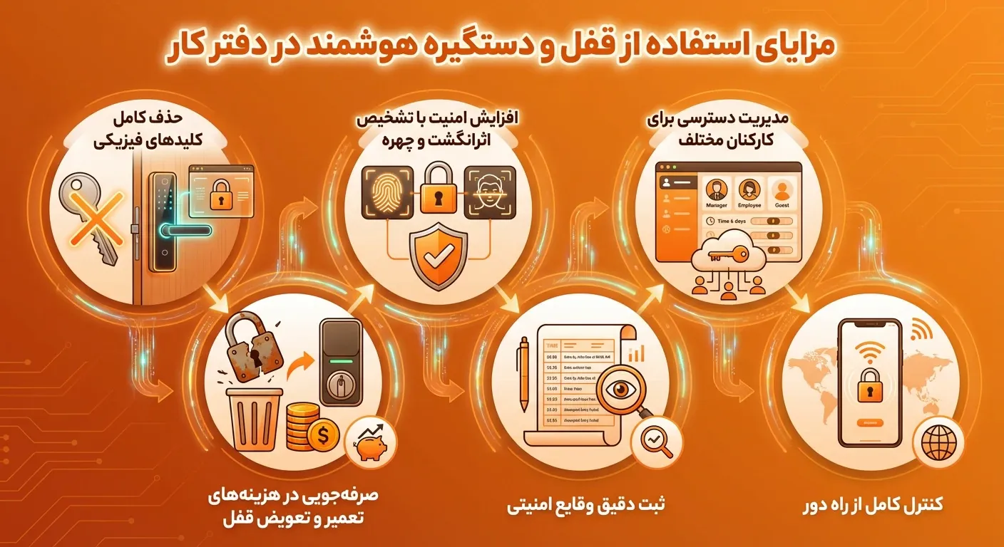مزایای استفاده از قفل و دستگیره هوشمند در دفتر کار